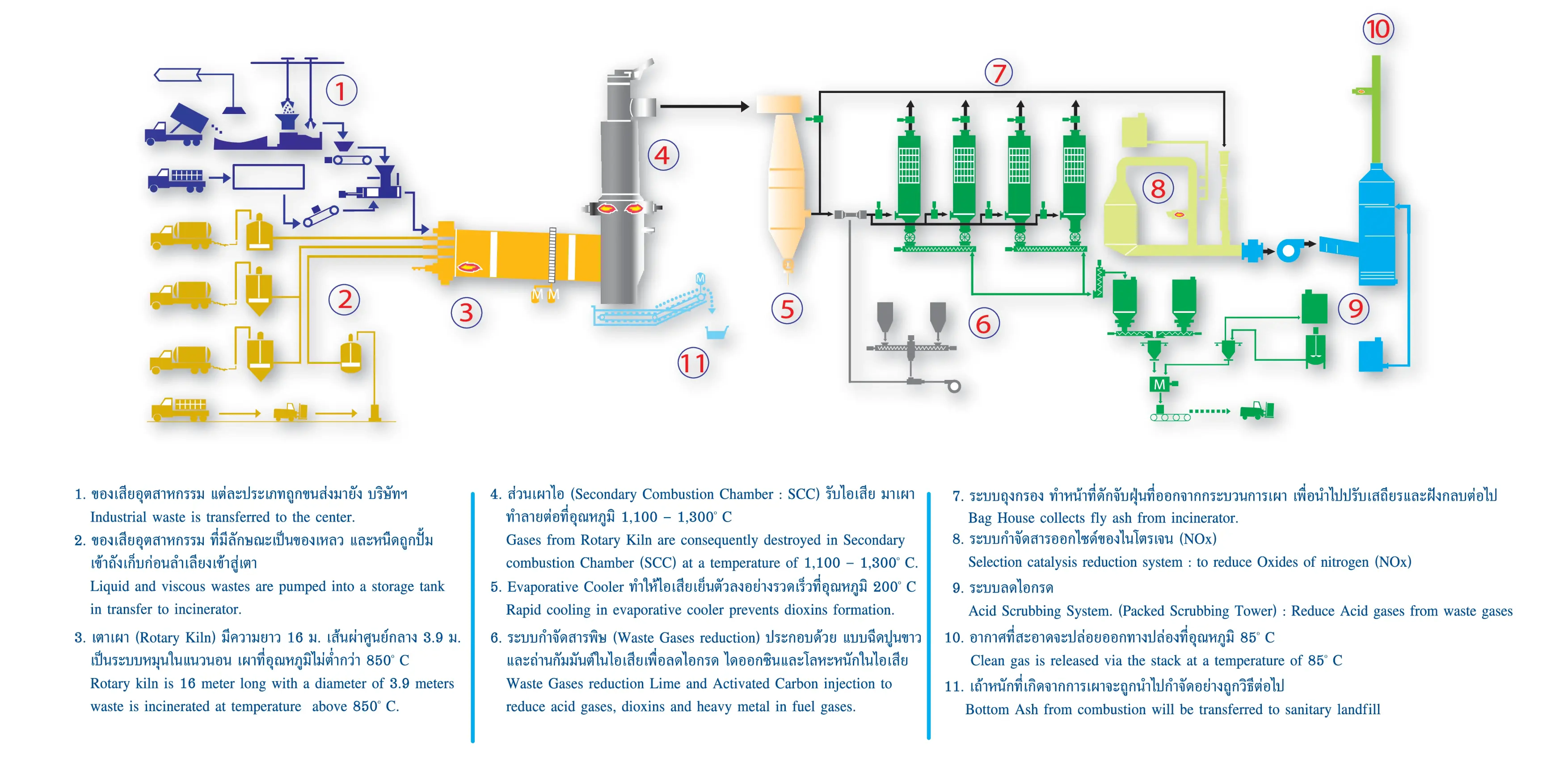 ขั้นตอนการกำจัดของเสียของอัคคีปราการ